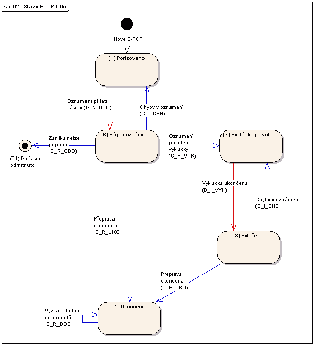 Stavový diagram přijatého E-TCP (ECR na CÚ určení)