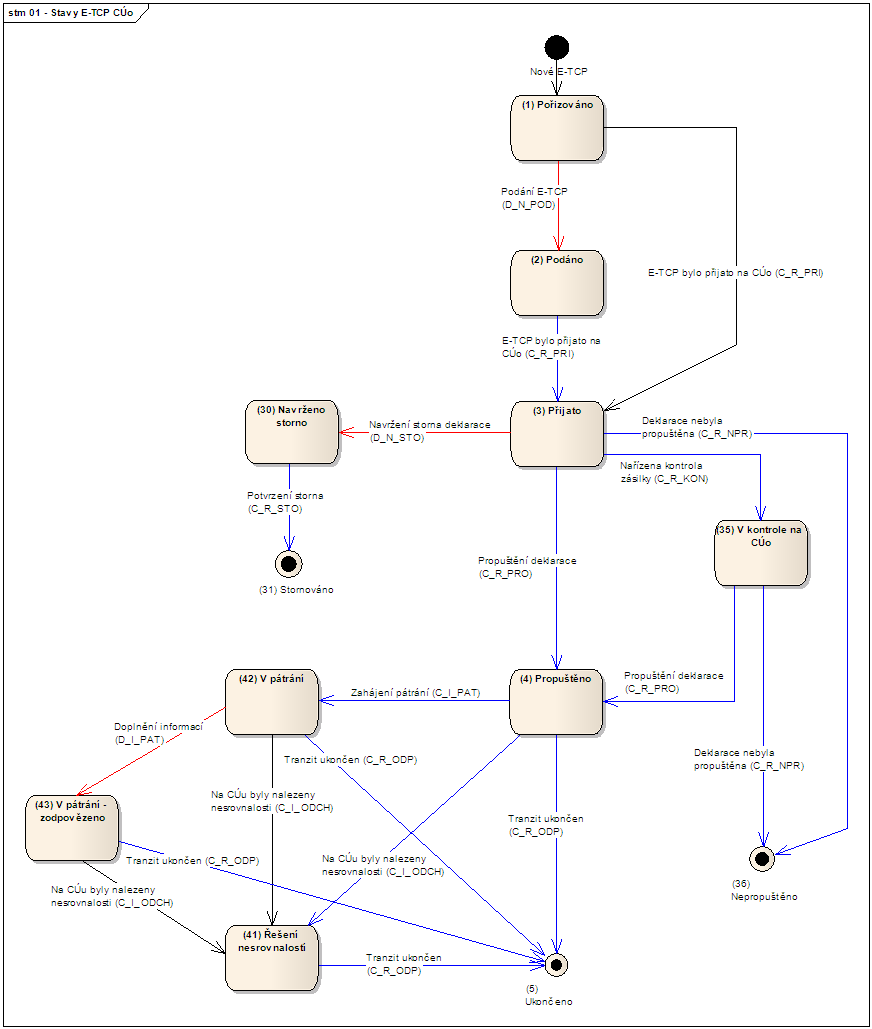 Stavový diagram vydaného E-TCP (ECR na CÚ odeslání)