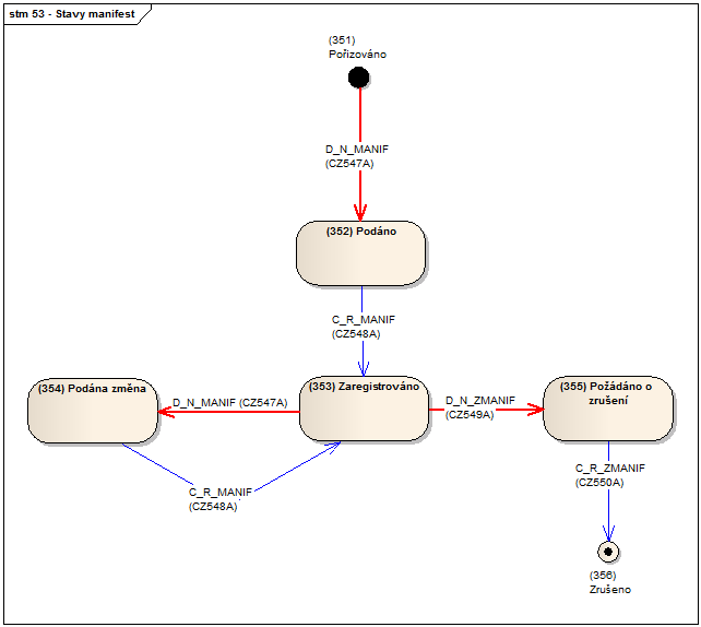 Stavový diagram EXS