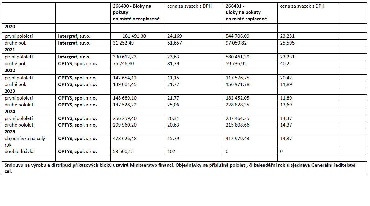 tabulka-bloky na pokuty.png